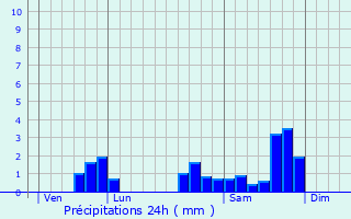 Graphique des précipitations prvues pour Lucram