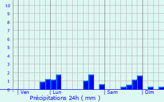 Graphique des précipitations prvues pour Pont-Saint-Vincent