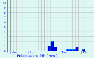 Graphique des précipitations prvues pour Tortezais