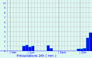 Graphique des précipitations prvues pour Torcenay