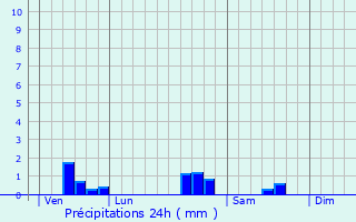 Graphique des précipitations prvues pour Andilly