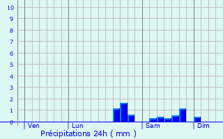 Graphique des précipitations prvues pour Villefranche-d