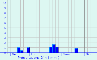 Graphique des précipitations prvues pour Mont-le-Vignoble