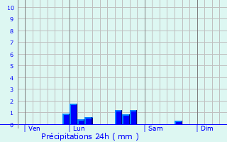 Graphique des précipitations prvues pour Molineuf