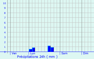 Graphique des précipitations prvues pour Sallles-d