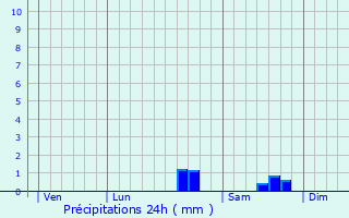 Graphique des précipitations prvues pour Bessines-sur-Gartempe