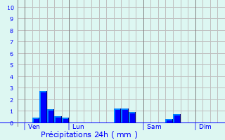 Graphique des précipitations prvues pour Villers-en-Haye
