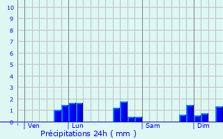 Graphique des précipitations prvues pour Gugney