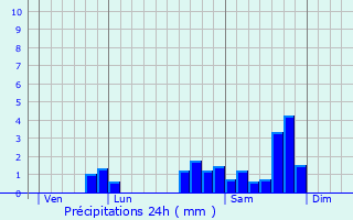 Graphique des précipitations prvues pour Revest-les-Roches