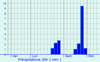 Graphique des précipitations prvues pour Chteaudouble