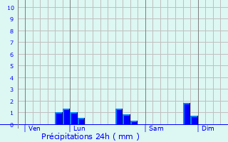Graphique des précipitations prvues pour Treix