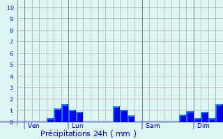 Graphique des précipitations prvues pour Breuvannes-en-Bassigny