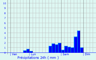 Graphique des précipitations prvues pour Roquestron-Grasse
