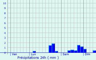 Graphique des précipitations prvues pour Teillet-Argenty