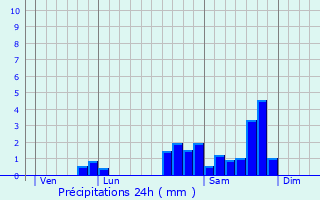 Graphique des précipitations prvues pour Roquestron