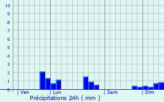 Graphique des précipitations prvues pour Perrogney-les-Fontaines