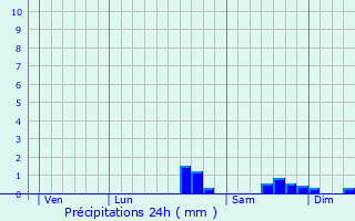 Graphique des précipitations prvues pour Maisonnais