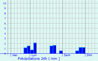Graphique des précipitations prvues pour Moutrot