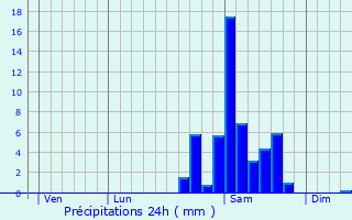 Graphique des précipitations prvues pour Momy