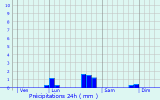 Graphique des précipitations prvues pour Roc
