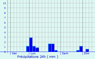 Graphique des précipitations prvues pour Cressat