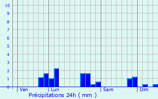 Graphique des précipitations prvues pour Saulxerotte