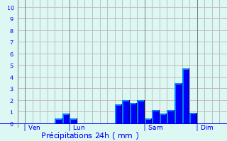 Graphique des précipitations prvues pour Sigale