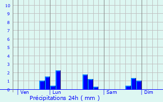 Graphique des précipitations prvues pour Chalaines