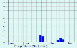 Graphique des précipitations prvues pour Bersac-sur-Rivalier
