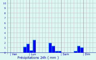 Graphique des précipitations prvues pour Uruffe