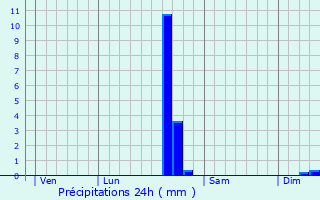 Graphique des précipitations prvues pour Tercillat