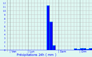 Graphique des précipitations prvues pour Lpaud