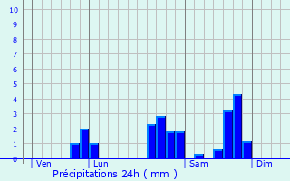 Graphique des précipitations prvues pour Rimplas