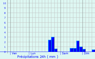 Graphique des précipitations prvues pour Archignat