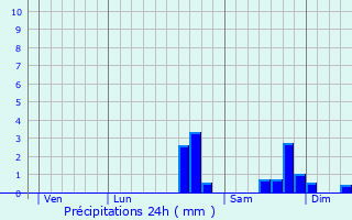 Graphique des précipitations prvues pour Treignat