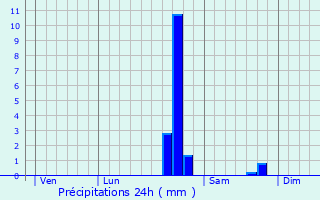 Graphique des précipitations prvues pour Yzeure