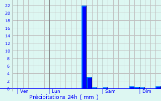 Graphique des précipitations prvues pour Saint-Pardoux-les-Cards