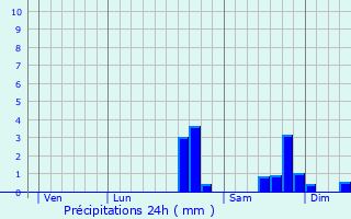 Graphique des précipitations prvues pour Leyrat