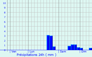 Graphique des précipitations prvues pour Sidiailles