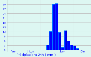 Graphique des précipitations prvues pour Lacave