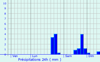 Graphique des précipitations prvues pour Saint-Silvain-Bas-le-Roc