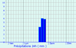 Graphique des précipitations prvues pour Le Vilhain