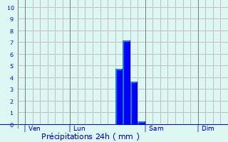 Graphique des précipitations prvues pour Saint-Aubin-le-Monial