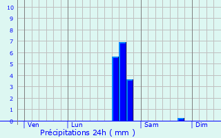 Graphique des précipitations prvues pour Verneix