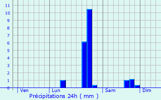 Graphique des précipitations prvues pour Trban