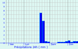 Graphique des précipitations prvues pour Saint-Saturnin