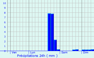 Graphique des précipitations prvues pour Prmilhat