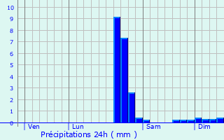 Graphique des précipitations prvues pour Lamaids