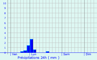 Graphique des précipitations prvues pour Nassandres