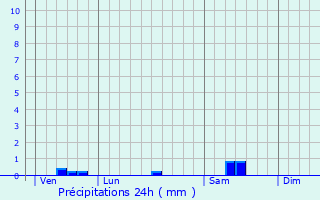 Graphique des précipitations prvues pour Volnay